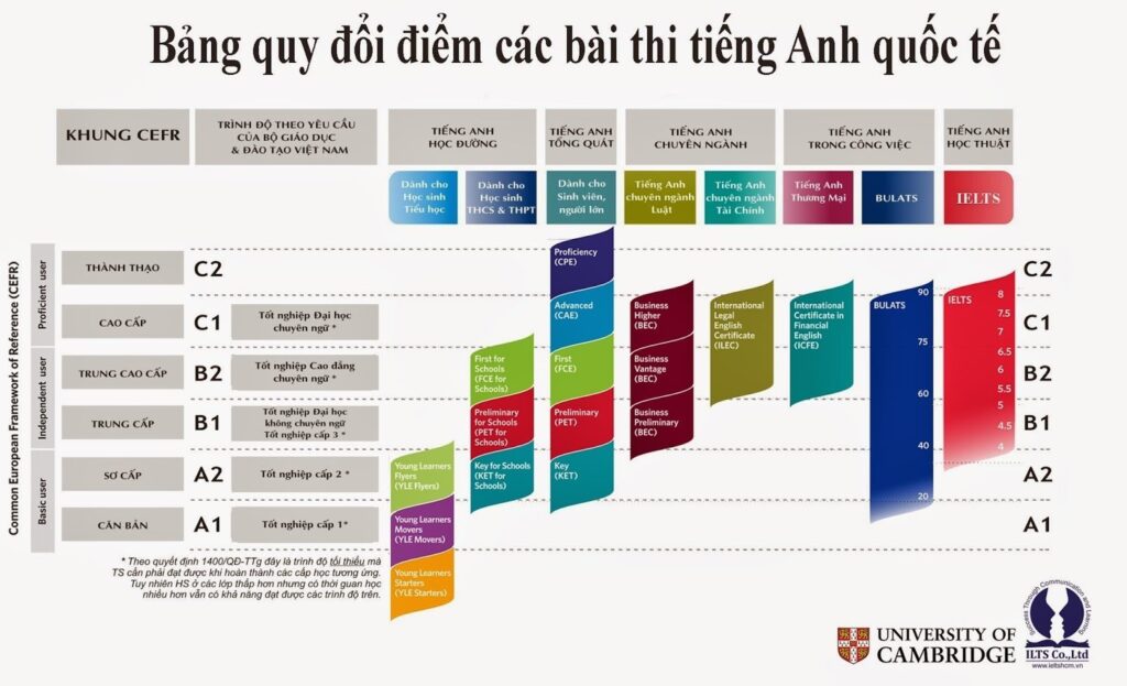 Bài kiểm tra ngôn ngữ