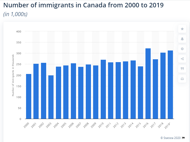 Tăng dân số của Canada