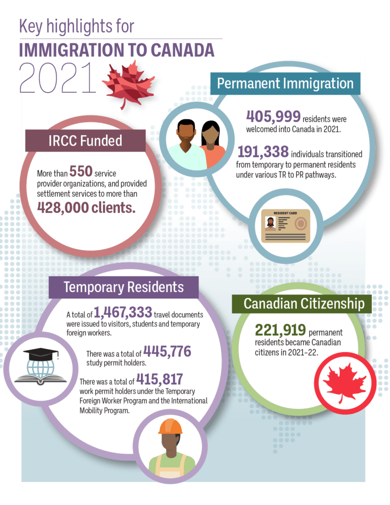 Canada Infographic Những điểm nổi bật chính về nhập cư Canada 2021